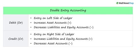 What Is Double Entry Bookkeeping Debit Vs Credit System
