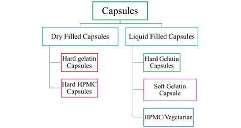 Different Types Of Capsules Aipak