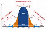 Pictures of Performance Review Bell Curve