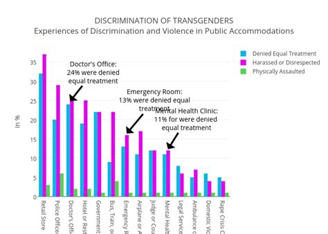 Discrimination Of Transgendersexperiences Of Discrimination And Violence In Public