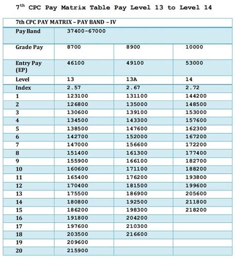 7th Pay Matrix Table Level 10 7th Pay Matrix Table Le Vrogue Co