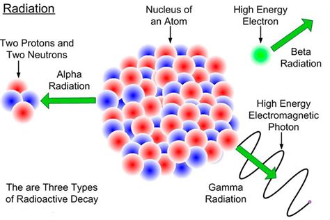 What Is The Charge Of An Alpha Particle Marie Curie Radioactivity