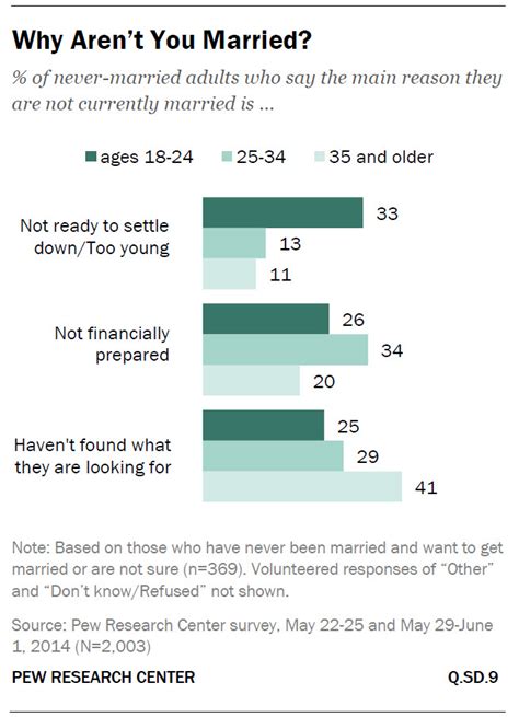 Millennial Marriage Rates