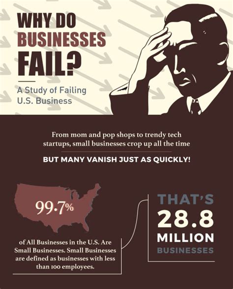 What Percentage Of New Businesses Fail In The First Year Brainly Why