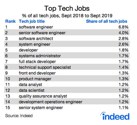 Indeed Tech Skills Explorer Right Skills For The Right Tech Job