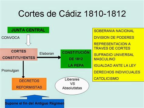 Historia Espa A Ies Venancio Blanco Las Cortes Y Constituci N De C Diz