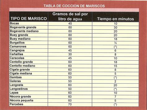 LA COCINA DE CHAO: Tabla de cocción de marisco