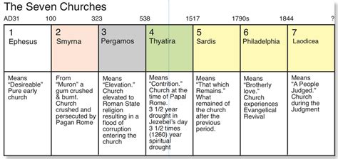 Seven Churches Of Revelation Chart Pdf