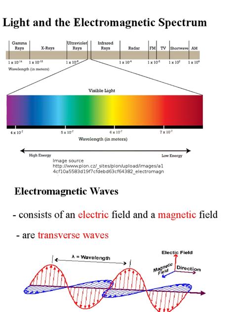 light and the electromagnetic spectrum | Electromagnetic Radiation | Waves