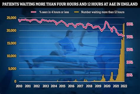 Nhs Waiting List Spikes To Another Record High Now 64million Patients Are Stuck In Queues