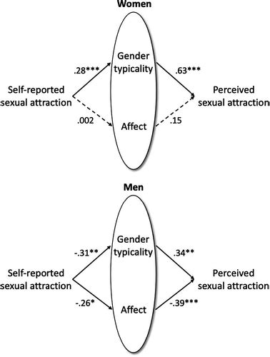 Beyond Categories Perceiving Sexual Attraction From Faces