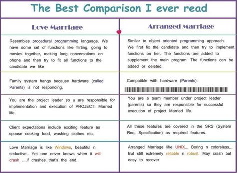 Love‬ ‪‎marriage‬ Vs Arranged Marriage Which One You Choose
