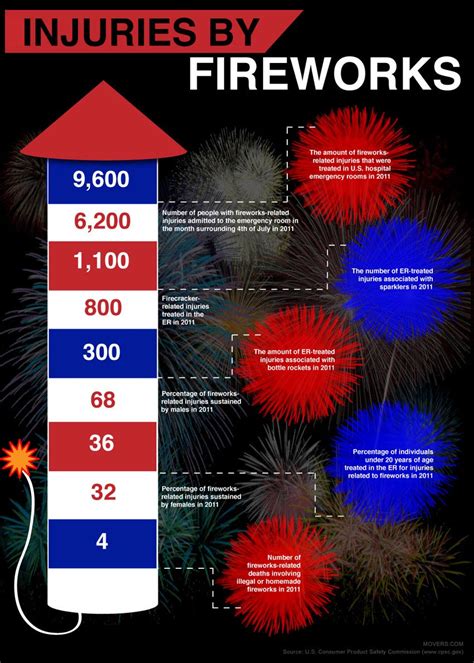 Safety Tips For Using Fireworks On The Fourth Of July