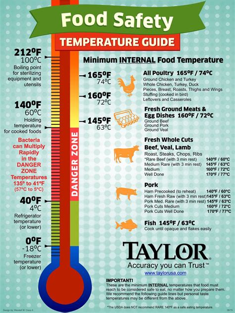 Food Temperature Guide Kitchen Thermometer Food Safety Temperatures