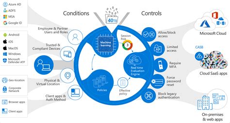 Zero Trust Security Concepts And Microsoft 365 Infused Innovations