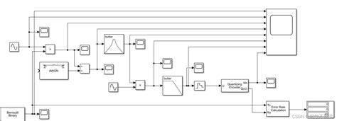 【通信原理课程设计】基于matlabsimulink的2ask数字带通传输系统建模与仿真模拟信号的数字带通系统设计、建模与仿真分析 Csdn博客