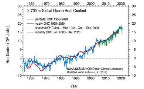 Monthly Ocean Heat Content And Temperature Anomalies Released News