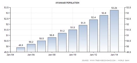 Population In Myanmar Download Scientific Diagram