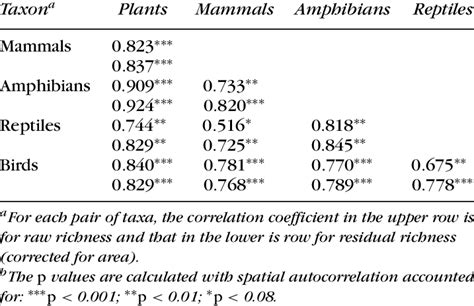 Pearson Correlation Coefficients A Of Species Richness Among Vascular