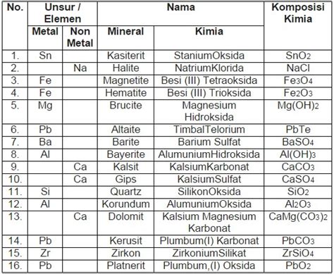 Daftar Komposisi Rumus Kimia Dan Nama Senyawa Dalam Bahan
