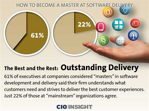 Software Development Delivery Best Practices Cio Insight
