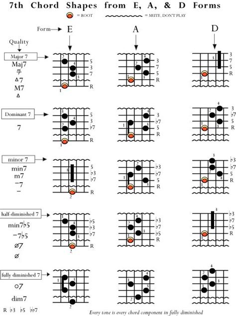 Jazz Chord Chart For Guitar