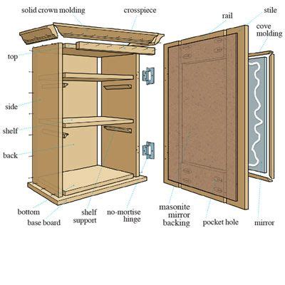 My scope was to give the cabinet a fresh coat of paint, add a stripe design to the back wall of the cabinet, update the hardware, and replace the painted wood shelves with glass ones. How to Build a Medicine Cabinet | Rustic medicine cabinets ...