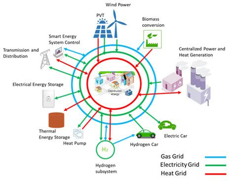 research subjects energy systems integration department tfe