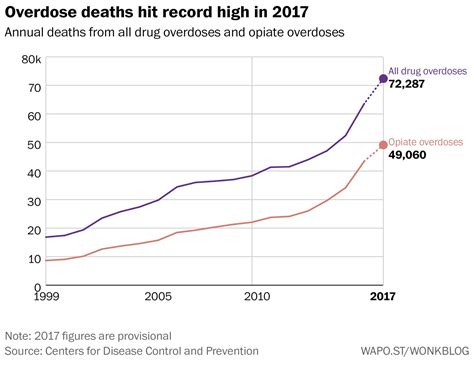 fentanyl use drove drug overdose deaths to a record high in 2017 cdc estimates the washington