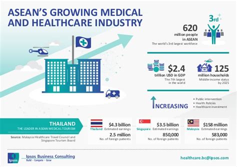 Health and wellness current value sales continue to increase in malaysia, with recovering consumer confidence supporting demand for both health and wellness packaged foods and beverages. ASEAN Healthcare Series