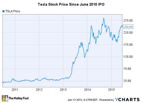 As of oct 02, 2020, tsla stock price declined to $415.09 with 71,430,025 million shares trading. What Is Elon Musk's Net Worth? | The Motley Fool