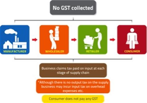 The webpage with malaysian gst training videos on goods and services tax (gst) in malaysia available for free online has been moved to a new location. Implementation of Goods and Service Tax (GST) In Malaysia ...