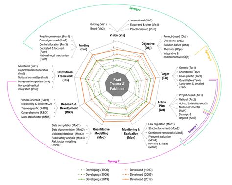 Road safety strategies necessary in the second Decade of Road Safety — JOGH