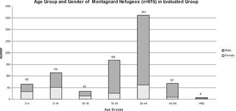 Age And Sex Distribution Of The 815 Refugees Download Scientific Diagram