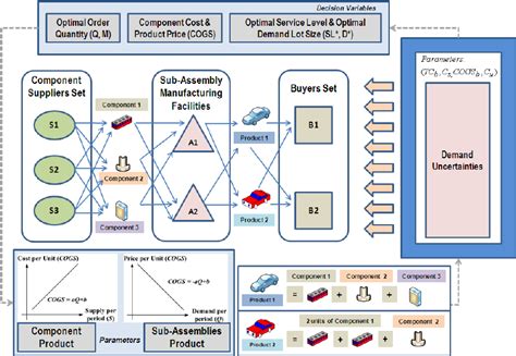 Supply Chain Configuration Download Scientific Diagram