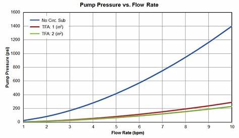 pressure vs flow rate chart