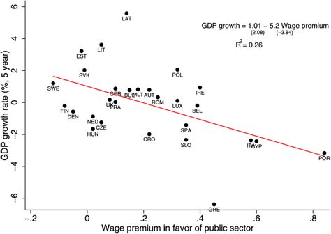 The Smaller The Wage Gap Between Public And Private Sectors In Favor Of