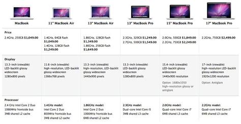 Apple Сравнение Моделей Macbook Telegraph