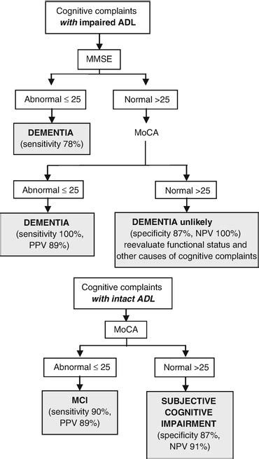 Developmentof scoring criteria for the clock drawing task in alzheimers disease. Montreal Cognitive Assessment (MoCA): Concept and Clinical ...