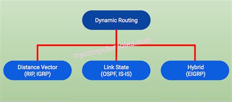 What Is Dynamic Routing And Its Types My Computer Notes