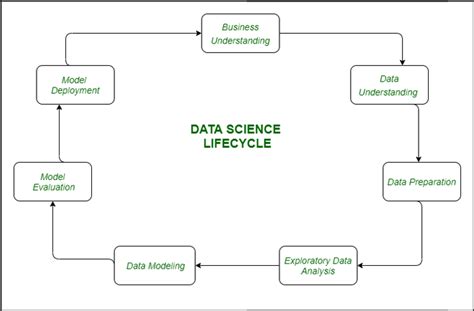 Data Science Lifecycle Geeksforgeeks