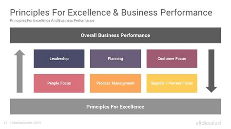 Business Excellence Model Efqm Powerpoint Templates Slidesalad