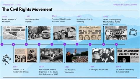 Civil Rights Movement Timeline