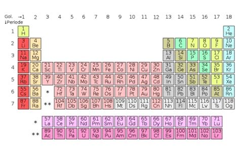 Tabel Periodik Unsur Kimia Simbol Dan Metode Pengelompokan My Xxx Hot