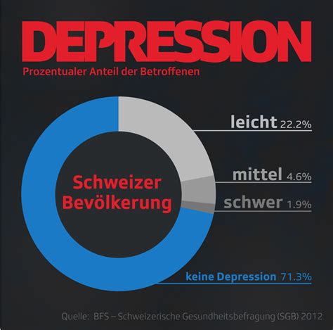 About 49 per cent of diabetics in malaysia besides that, the nhms 2019 also found that about half a million of people suffered from depression with the highest prevalence recorded in putrajaya. Psychische Erkrankung - So depressiv ist die Schweiz ...
