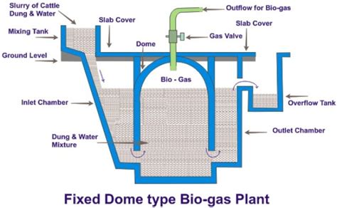 Biogas Plant Photos Biogas Technology