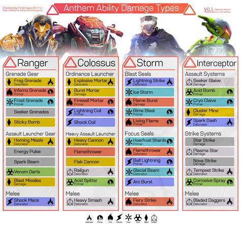 To this you add a modifier. List of Anthem Javelins Ability Damage Types and Javelin ...