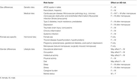 Frontiers Sex And Gender Driven Modifiers Of Alzheimers The Role