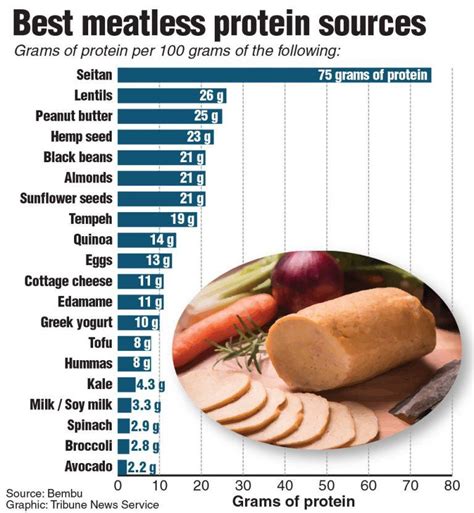 Best Non Meat Protein Sources The Current Wave