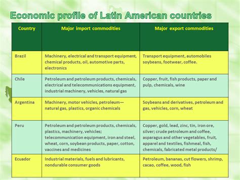 Latin America Aspects Of Globalization